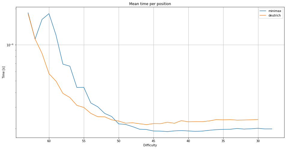 Mean time per position. Measured by taking the time it took to solve all 1000 positions and then dividing by the number of explored positions.