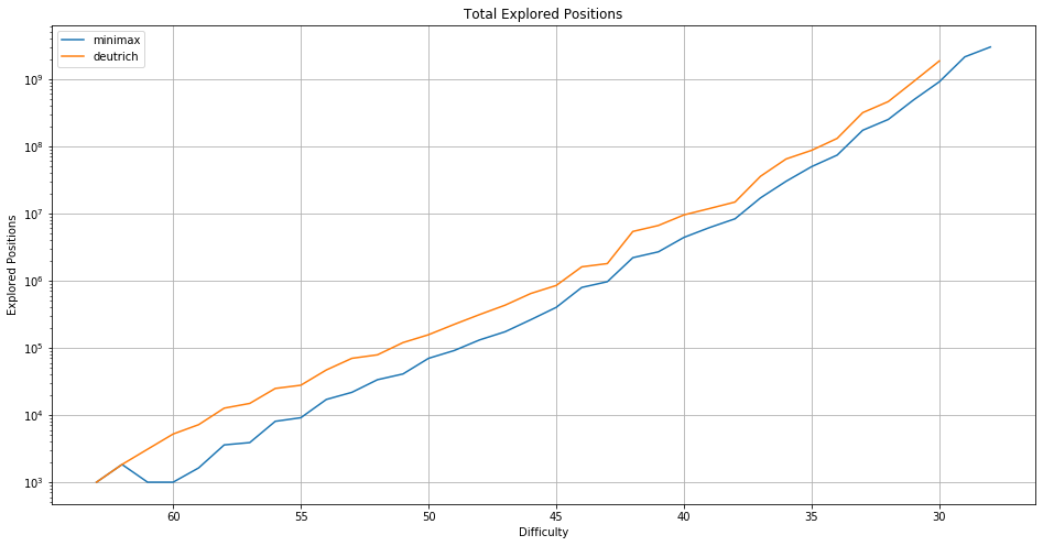 Total number of explored positions at each difficulty.