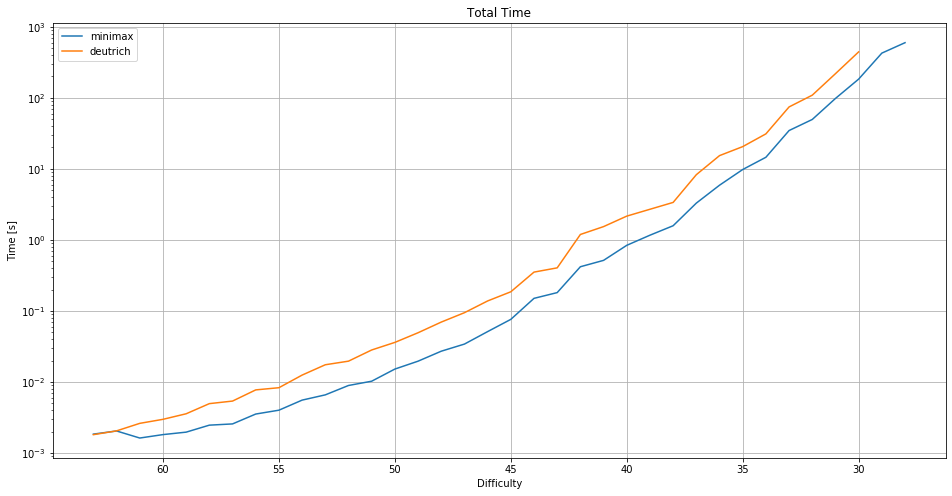Total time spend to solve 1000 positions at that difficulty. The time is shown on a log scale.